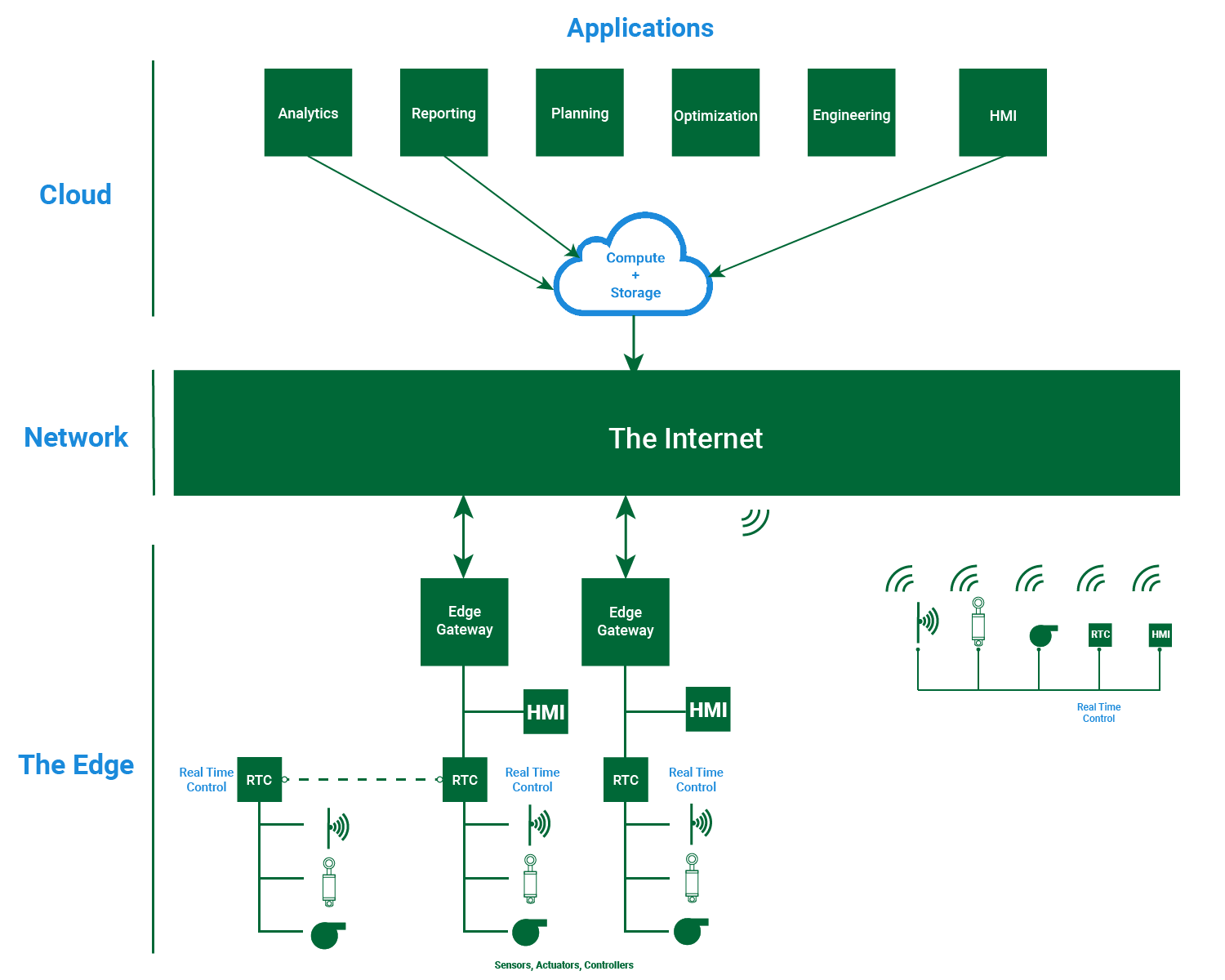 IIoT